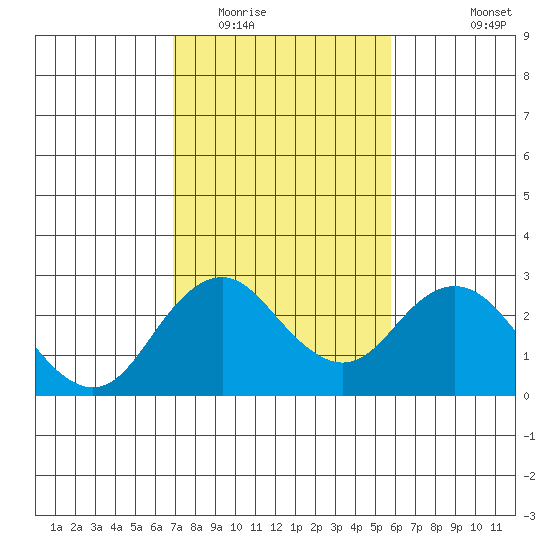 Borden Highway Bridge tide chart for Monday, February 15, 2021