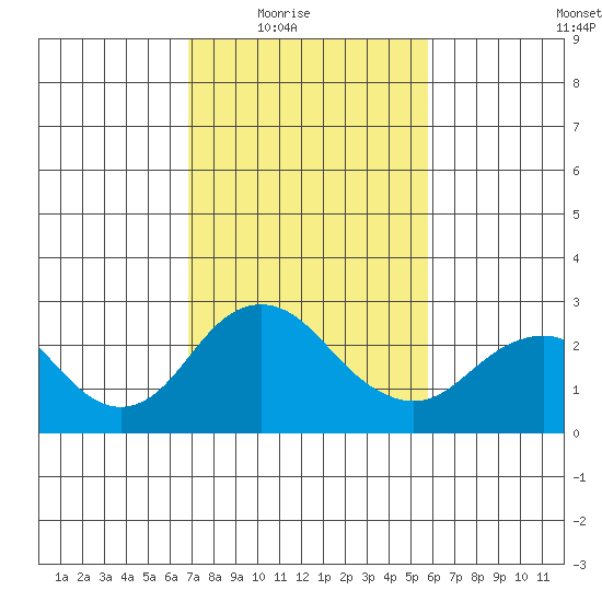 Borden Highway Bridge tide chart for Wednesday, February 17, 2021