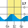 Borden Highway Bridge tide chart for Wednesday, February 17, 2021