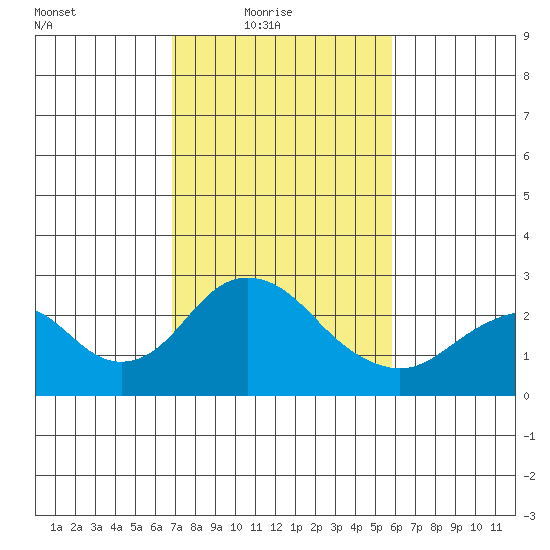 Borden Highway Bridge tide chart for Thursday, February 18, 2021