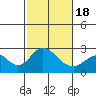 Borden Highway Bridge tide chart for Thursday, February 18, 2021