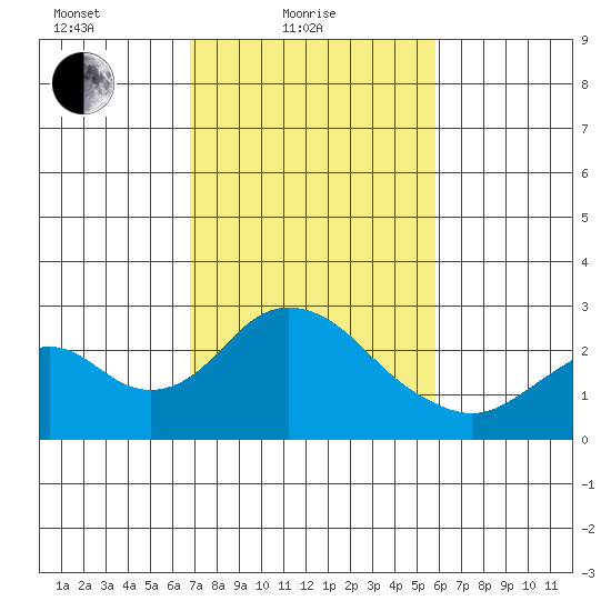 Borden Highway Bridge tide chart for Friday, February 19, 2021