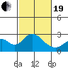 Borden Highway Bridge tide chart for Friday, February 19, 2021