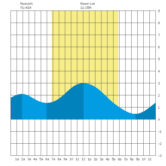 Borden Highway Bridge tide chart for Saturday, February 20, 2021