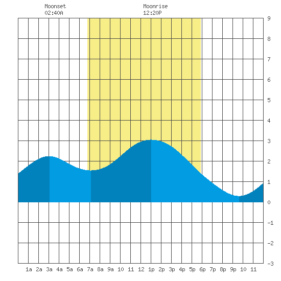 Borden Highway Bridge tide chart for Sunday, February 21, 2021