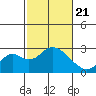 Borden Highway Bridge tide chart for Sunday, February 21, 2021