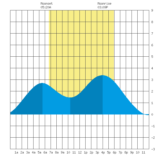 Borden Highway Bridge tide chart for Wednesday, February 24, 2021