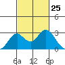Borden Highway Bridge tide chart for Thursday, February 25, 2021