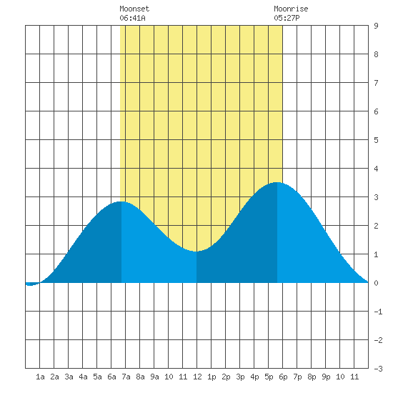 Borden Highway Bridge tide chart for Friday, February 26, 2021