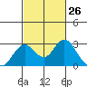 Borden Highway Bridge tide chart for Friday, February 26, 2021