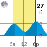 Borden Highway Bridge tide chart for Saturday, February 27, 2021
