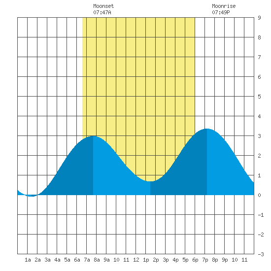 Borden Highway Bridge tide chart for Sunday, February 28, 2021