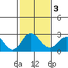 Borden Highway Bridge tide chart for Wednesday, February 3, 2021