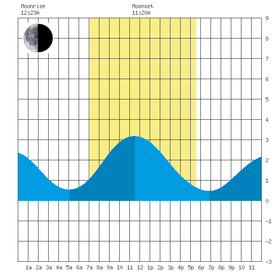 Borden Highway Bridge tide chart for Thursday, February 4, 2021