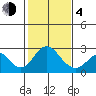 Borden Highway Bridge tide chart for Thursday, February 4, 2021
