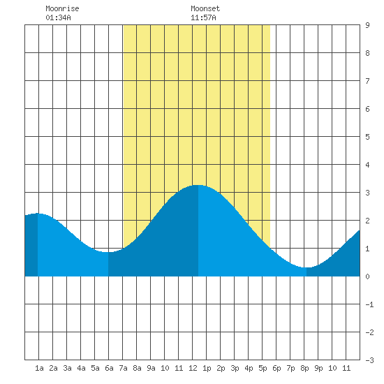 Borden Highway Bridge tide chart for Friday, February 5, 2021