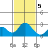 Borden Highway Bridge tide chart for Friday, February 5, 2021