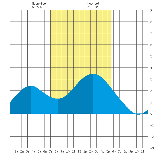 Borden Highway Bridge tide chart for Sunday, February 7, 2021