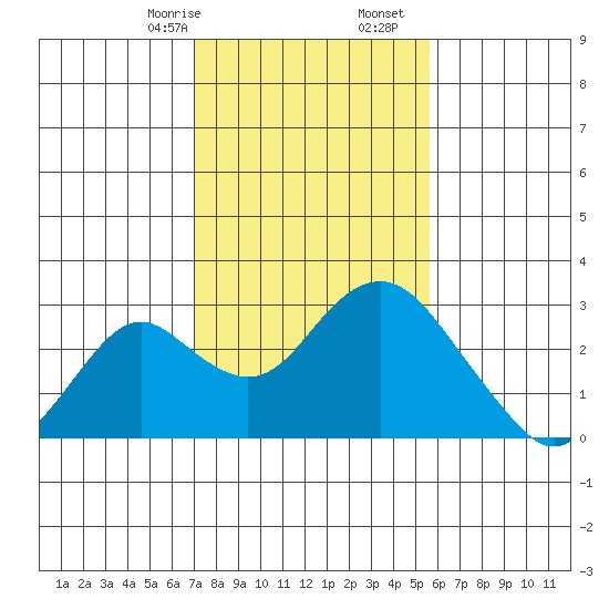 Borden Highway Bridge tide chart for Monday, February 8, 2021