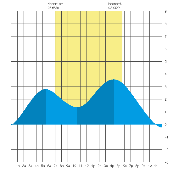 Borden Highway Bridge tide chart for Tuesday, February 9, 2021