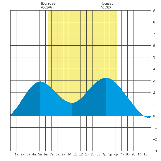 Borden Highway Bridge tide chart for Wednesday, March 10, 2021