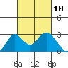 Borden Highway Bridge tide chart for Wednesday, March 10, 2021