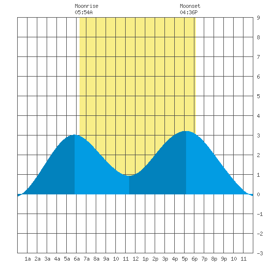 Borden Highway Bridge tide chart for Thursday, March 11, 2021