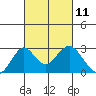 Borden Highway Bridge tide chart for Thursday, March 11, 2021