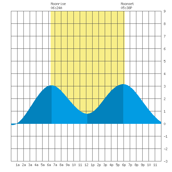 Borden Highway Bridge tide chart for Friday, March 12, 2021