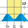 Borden Highway Bridge tide chart for Friday, March 12, 2021
