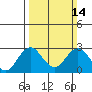 Borden Highway Bridge tide chart for Sunday, March 14, 2021