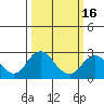 Borden Highway Bridge tide chart for Tuesday, March 16, 2021