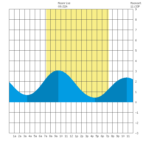 Borden Highway Bridge tide chart for Wednesday, March 17, 2021