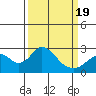 Borden Highway Bridge tide chart for Friday, March 19, 2021