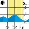 Borden Highway Bridge tide chart for Sunday, March 21, 2021