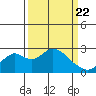 Borden Highway Bridge tide chart for Monday, March 22, 2021