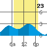 Borden Highway Bridge tide chart for Tuesday, March 23, 2021
