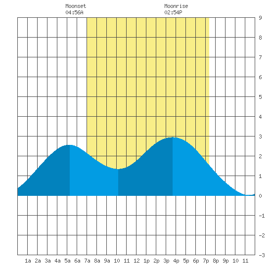 Borden Highway Bridge tide chart for Wednesday, March 24, 2021