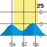 Borden Highway Bridge tide chart for Thursday, March 25, 2021