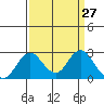 Borden Highway Bridge tide chart for Saturday, March 27, 2021
