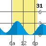 Borden Highway Bridge tide chart for Wednesday, March 31, 2021