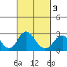 Borden Highway Bridge tide chart for Wednesday, March 3, 2021