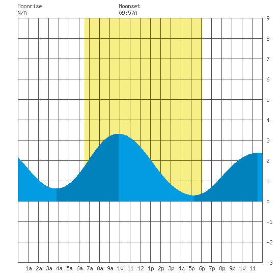 Borden Highway Bridge tide chart for Thursday, March 4, 2021