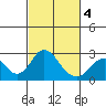 Borden Highway Bridge tide chart for Thursday, March 4, 2021