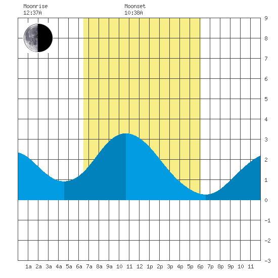 Borden Highway Bridge tide chart for Friday, March 5, 2021