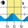 Borden Highway Bridge tide chart for Friday, March 5, 2021