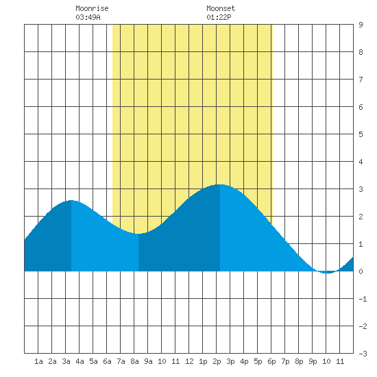 Borden Highway Bridge tide chart for Monday, March 8, 2021