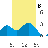 Borden Highway Bridge tide chart for Monday, March 8, 2021