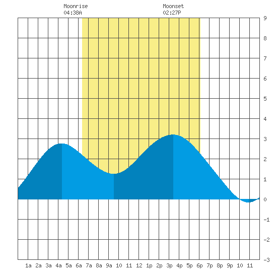Borden Highway Bridge tide chart for Tuesday, March 9, 2021