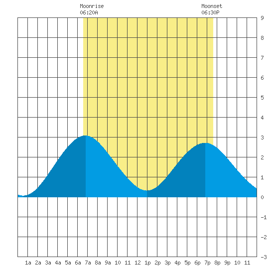 Borden Highway Bridge tide chart for Saturday, April 10, 2021